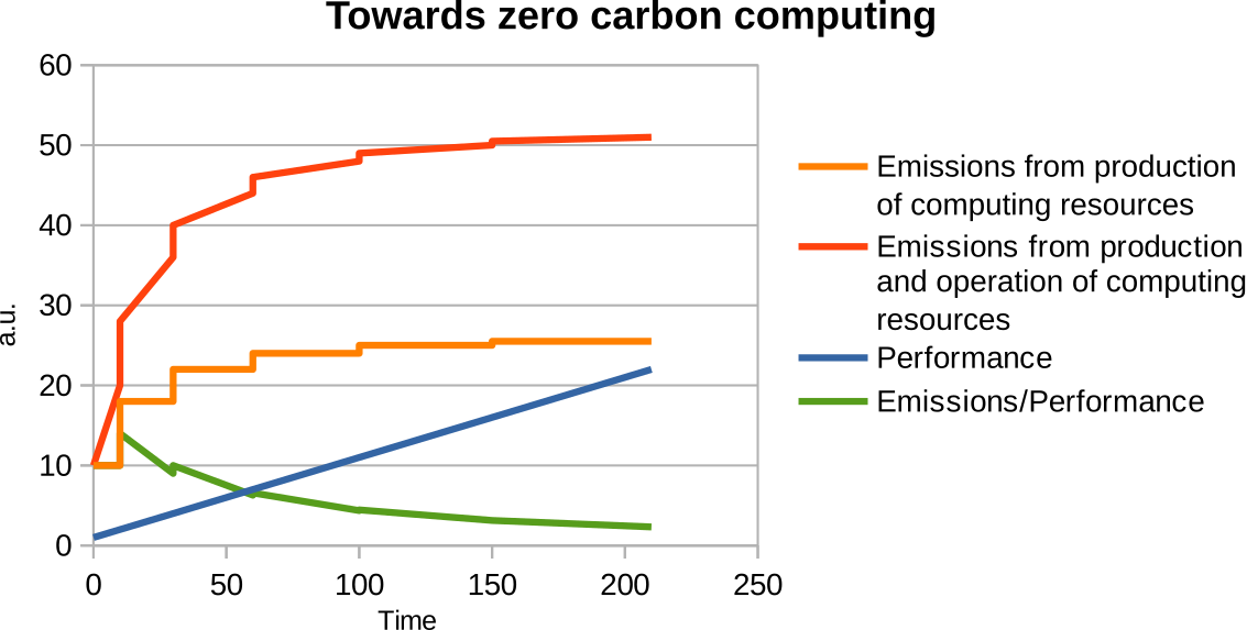 A graph with four trends: emissions from production, emissions in total, performance and emissions/performance.